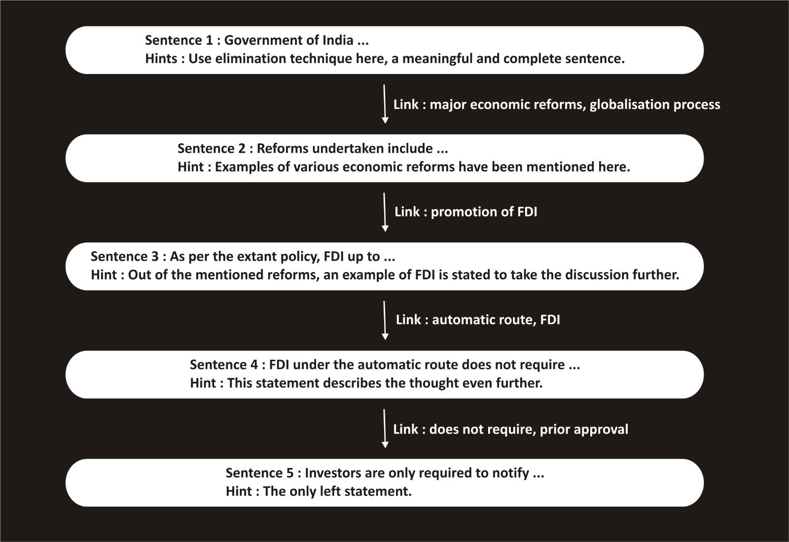 Sentence Rearrangement Examples